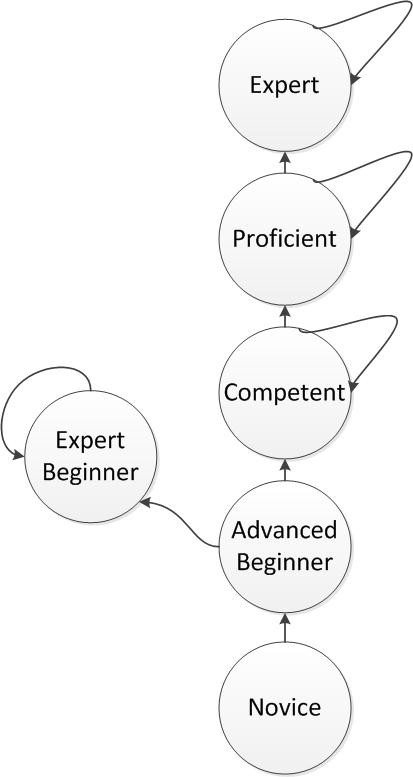 The Road to Expert... and Expert Beginner